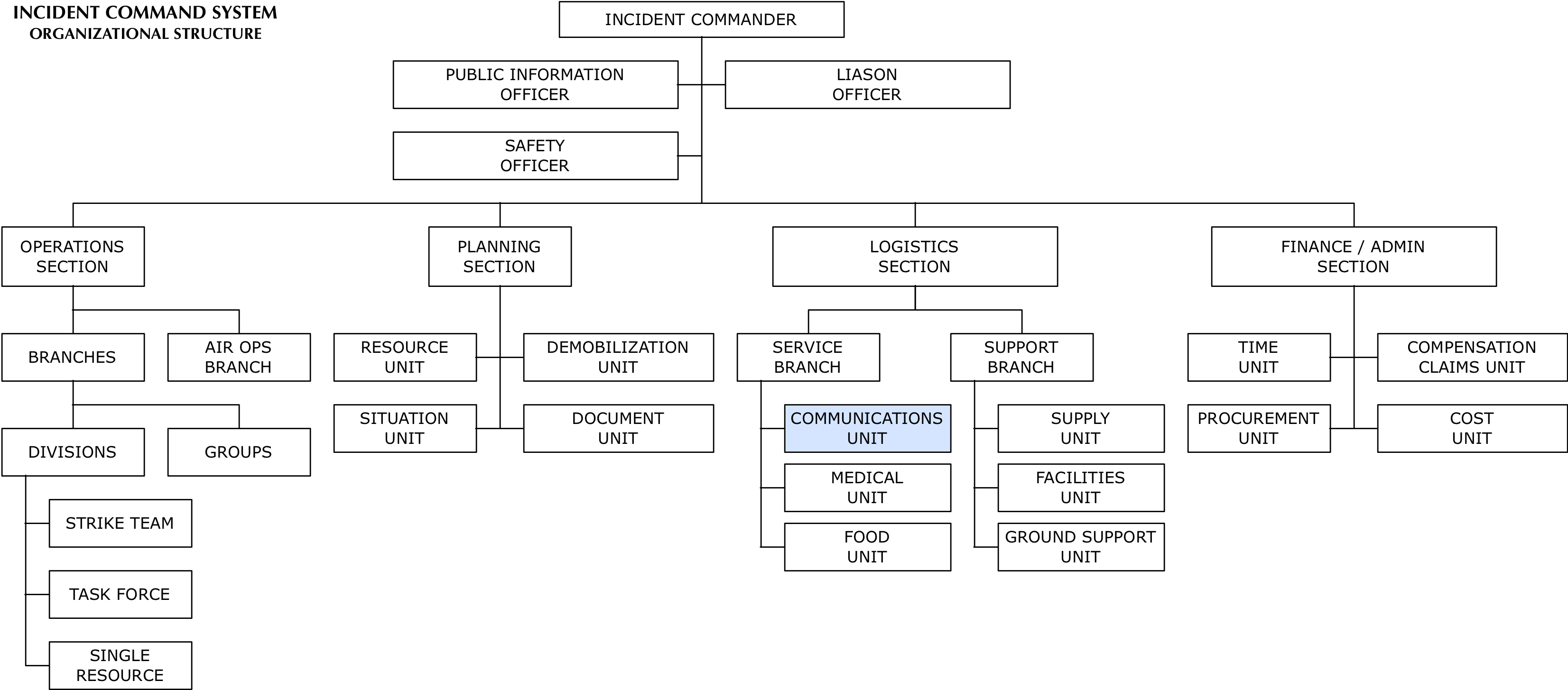 Nims Ics Organizational Chart