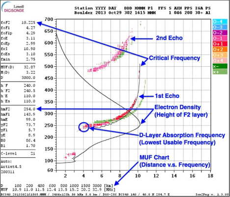 Frequency Propagation Chart