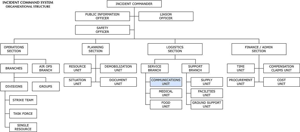 ICS Organization Chart
