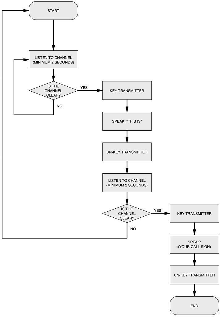 Fema Flow Chart